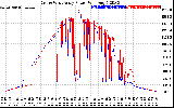 Solar PV/Inverter Performance Photovoltaic Panel Power Output