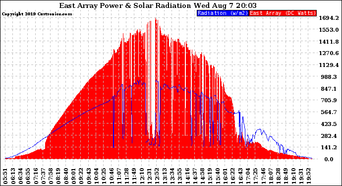 Solar PV/Inverter Performance East Array Power Output & Solar Radiation