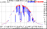 Solar PV/Inverter Performance PV Panel Power Output & Inverter Power Output