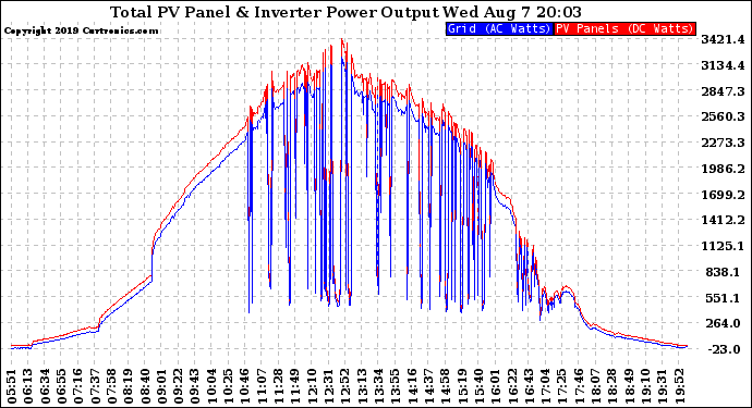 Solar PV/Inverter Performance PV Panel Power Output & Inverter Power Output