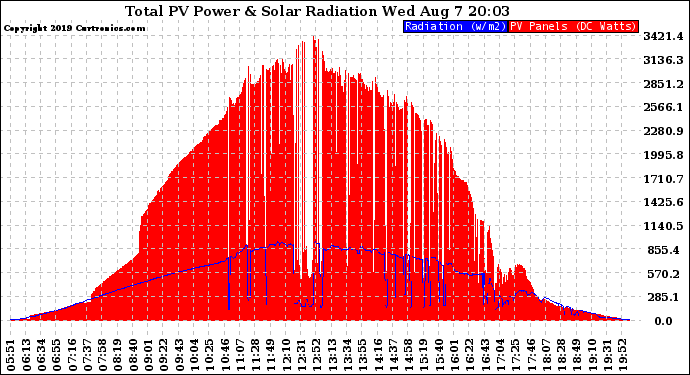 Solar PV/Inverter Performance Total PV Panel Power Output & Solar Radiation