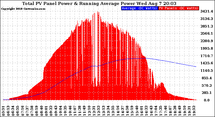 Solar PV/Inverter Performance Total PV Panel & Running Average Power Output