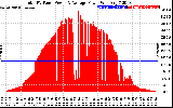 Solar PV/Inverter Performance Total PV Panel Power Output