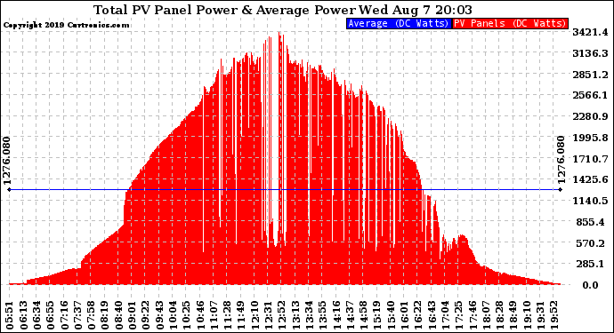 Solar PV/Inverter Performance Total PV Panel Power Output