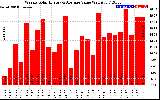 Solar PV/Inverter Performance Weekly Solar Energy Production Value