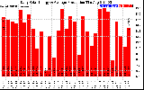 Solar PV/Inverter Performance Daily Solar Energy Production