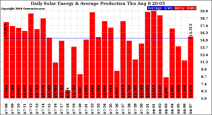 Solar PV/Inverter Performance Daily Solar Energy Production