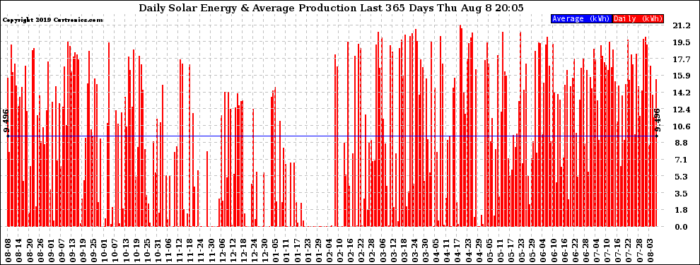 Solar PV/Inverter Performance Daily Solar Energy Production Last 365 Days