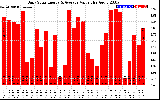 Solar PV/Inverter Performance Daily Solar Energy Production Value