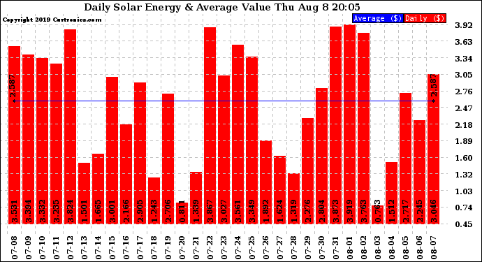 Solar PV/Inverter Performance Daily Solar Energy Production Value