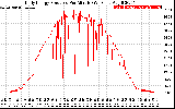 Solar PV/Inverter Performance Daily Energy Production Per Minute