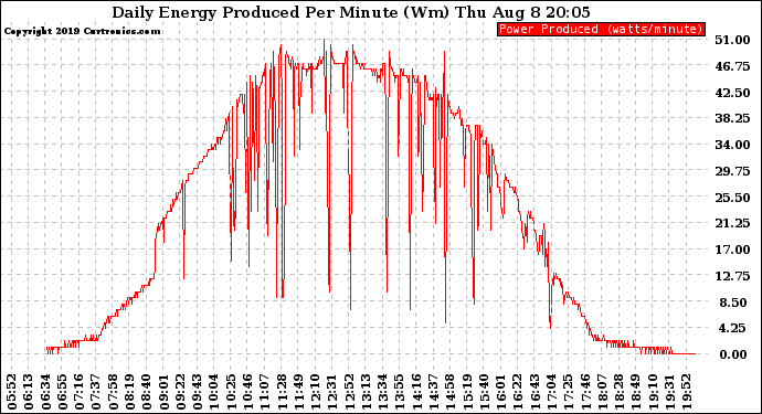 Solar PV/Inverter Performance Daily Energy Production Per Minute