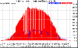 Solar PV/Inverter Performance Grid Power & Solar Radiation