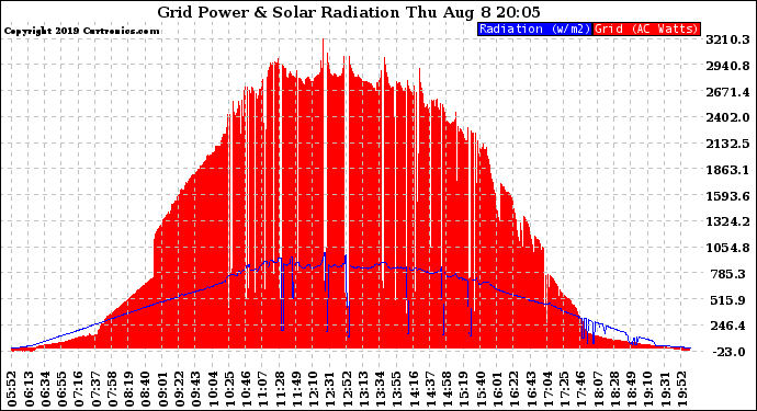 Solar PV/Inverter Performance Grid Power & Solar Radiation