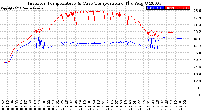 Solar PV/Inverter Performance Inverter Operating Temperature
