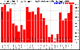 Solar PV/Inverter Performance Monthly Solar Energy Production Average Per Day (KWh)