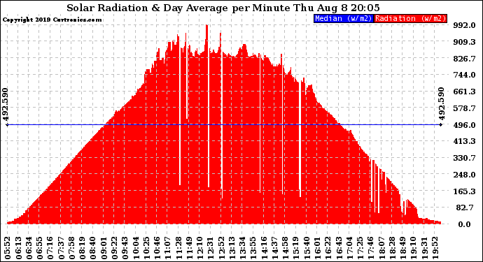 Solar PV/Inverter Performance Solar Radiation & Day Average per Minute