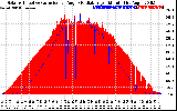 Solar PV/Inverter Performance Solar Radiation & Effective Solar Radiation per Minute