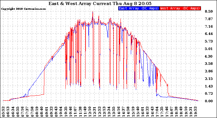 Solar PV/Inverter Performance Photovoltaic Panel Current Output