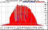 Solar PV/Inverter Performance West Array Power Output & Effective Solar Radiation