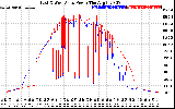 Solar PV/Inverter Performance Photovoltaic Panel Power Output
