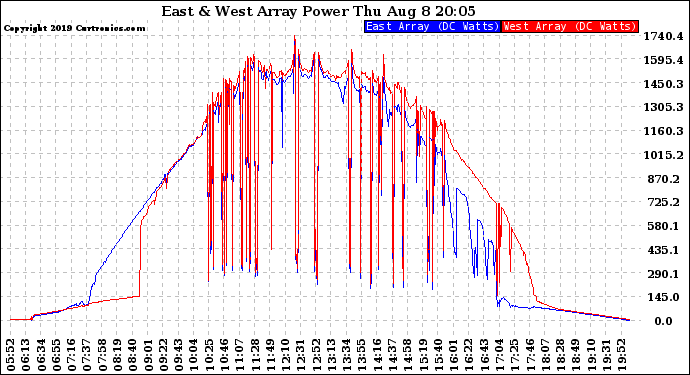 Solar PV/Inverter Performance Photovoltaic Panel Power Output