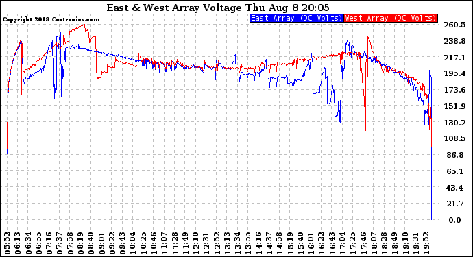 Solar PV/Inverter Performance Photovoltaic Panel Voltage Output