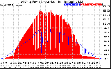 Solar PV/Inverter Performance East Array Power Output & Solar Radiation