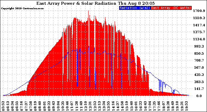 Solar PV/Inverter Performance East Array Power Output & Solar Radiation