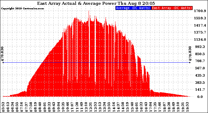 Solar PV/Inverter Performance East Array Actual & Average Power Output