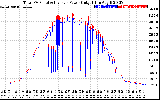 Solar PV/Inverter Performance PV Panel Power Output & Inverter Power Output