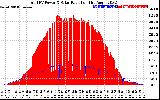 Solar PV/Inverter Performance Total PV Panel Power Output & Solar Radiation