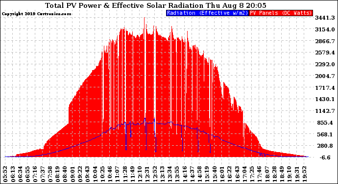 Solar PV/Inverter Performance Total PV Panel Power Output & Effective Solar Radiation