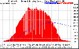 Solar PV/Inverter Performance Total PV Panel & Running Average Power Output