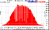 Solar PV/Inverter Performance Total PV Panel Power Output
