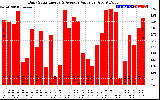 Solar PV/Inverter Performance Daily Solar Energy Production Value