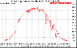 Solar PV/Inverter Performance Daily Energy Production Per Minute