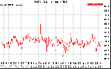 Solar PV/Inverter Performance Grid Voltage