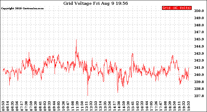 Solar PV/Inverter Performance Grid Voltage