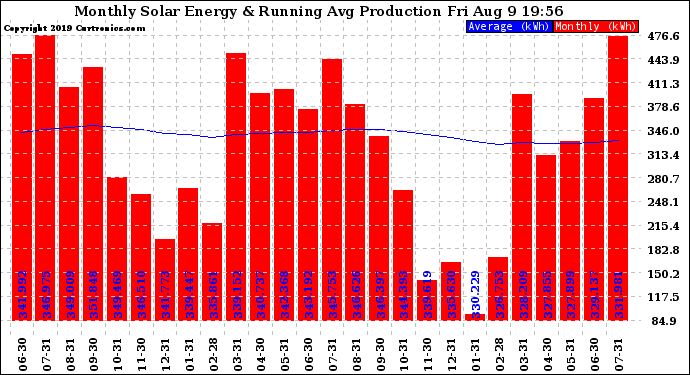 Solar PV/Inverter Performance Monthly Solar Energy Production Running Average