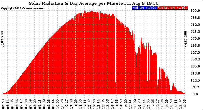 Solar PV/Inverter Performance Solar Radiation & Day Average per Minute