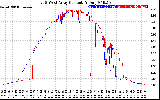 Solar PV/Inverter Performance Photovoltaic Panel Current Output