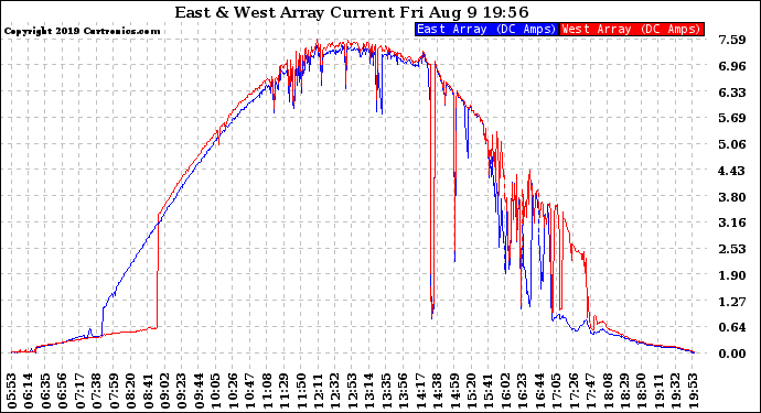 Solar PV/Inverter Performance Photovoltaic Panel Current Output