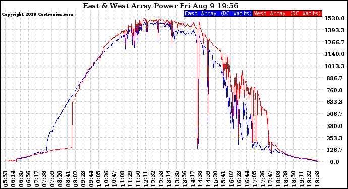 Solar PV/Inverter Performance Photovoltaic Panel Power Output