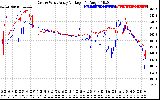 Solar PV/Inverter Performance Photovoltaic Panel Voltage Output