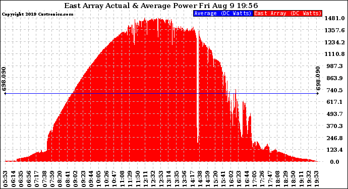 Solar PV/Inverter Performance East Array Actual & Average Power Output