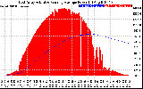 Solar PV/Inverter Performance East Array Actual & Running Average Power Output