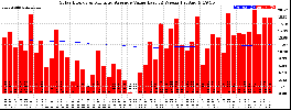 Milwaukee Solar Powered Home WeeklyProduction52ValueRunningAvg