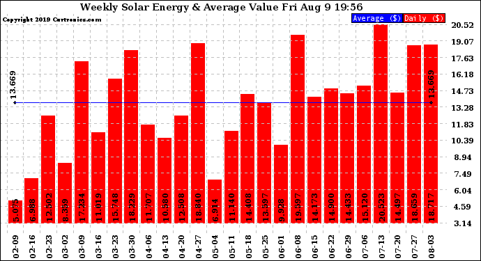 Solar PV/Inverter Performance Weekly Solar Energy Production Value