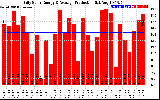 Solar PV/Inverter Performance Daily Solar Energy Production